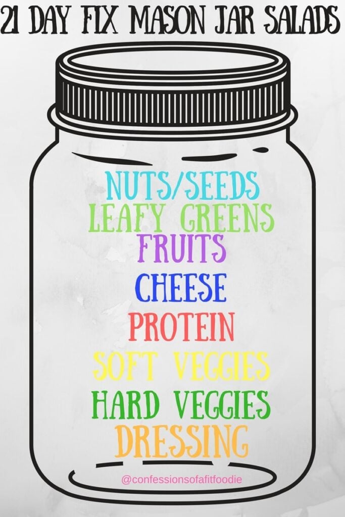 A helpful graphic for how to layer Mason Jar salads to ensure they will stay fresh